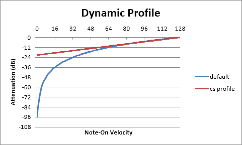 Dynamic Profiles: cs vs. default